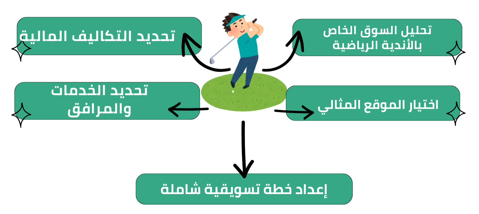 متطلبات مشروع نادي رياضي